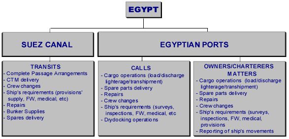 Ship Agency Services in Suez Canal and Egyptian Ports